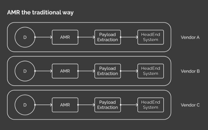 AMR the traditional way