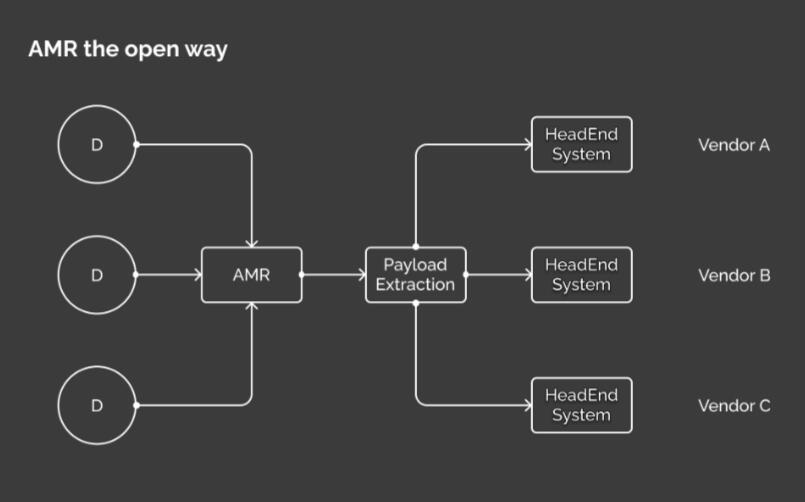 AMR the open way AMR the open way