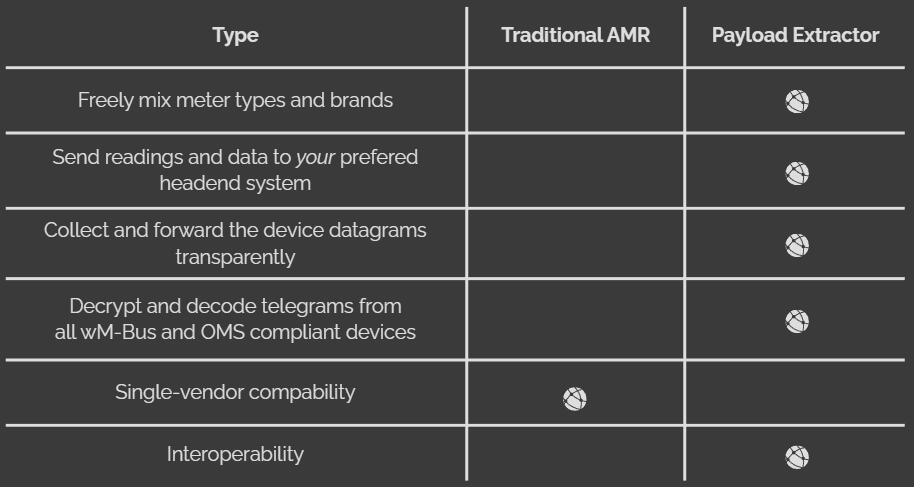 AMR pros and cons